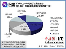 開(kāi)發(fā)者或?yàn)槭謾C(jī)惡意軟件主謀，應(yīng)用商店成關(guān)鍵傳播渠道